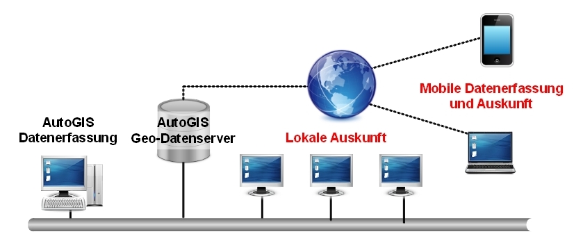 GIS Struktur Leitungsauskunft auf HTML- und Androidbasis